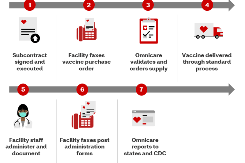 Omnicare COVID-19 Distribution Model